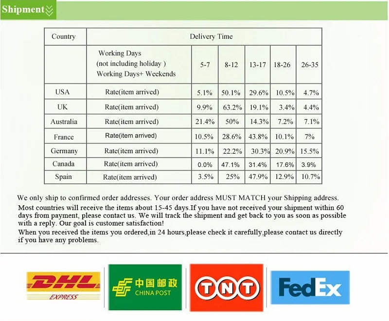 All Countries Delivery Times