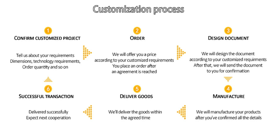 Customization Process Banner