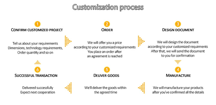 Customization Process Banner